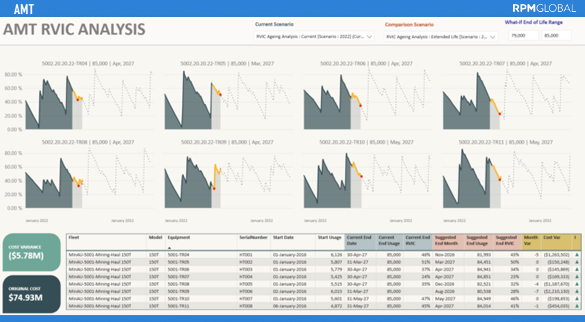 AMT RVIC Analysis